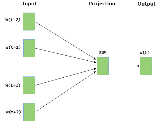 Python |使用Word2Vec嵌入单词-yiteyi-C++库