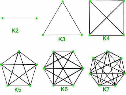Complete Graphs, K2, K3.. to K7