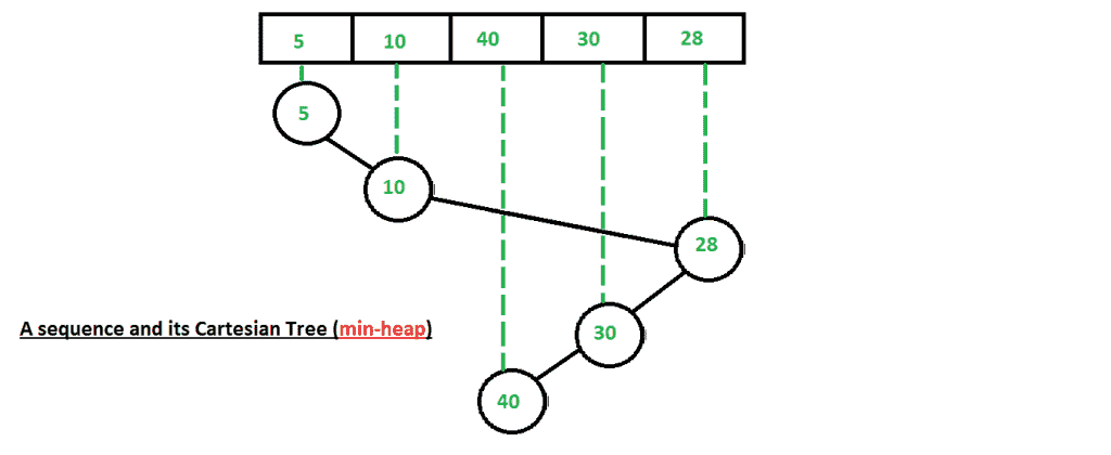 笛卡尔树排序-yiteyi-C++库