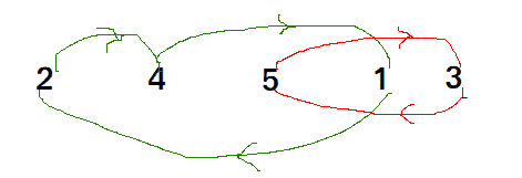 循环排序的Python程序-yiteyi-C++库