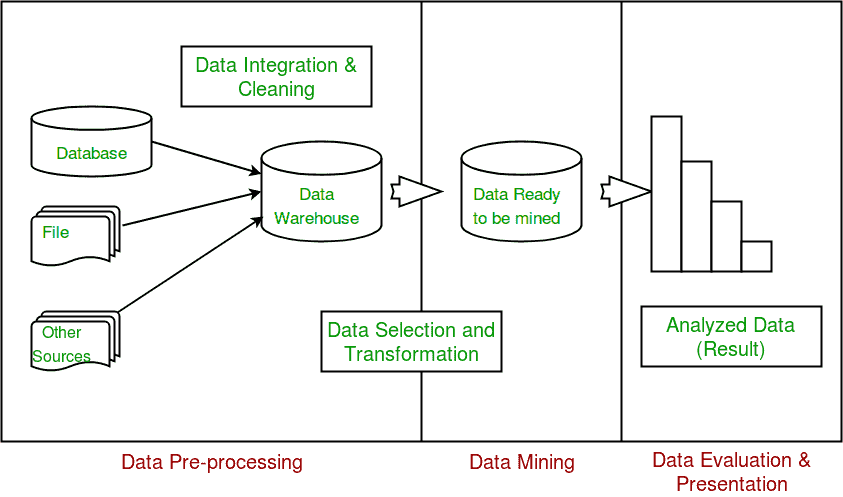 datamining