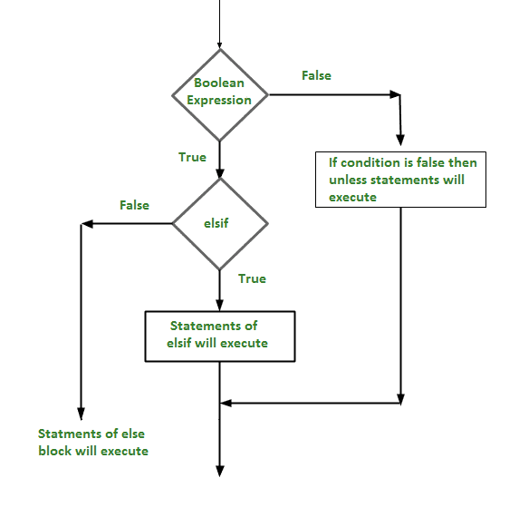 图片[7]-Perl |决策（if，if-else，嵌套–if，if-elsif梯形图，除非，除非else，除非elsif）-yiteyi-C++库