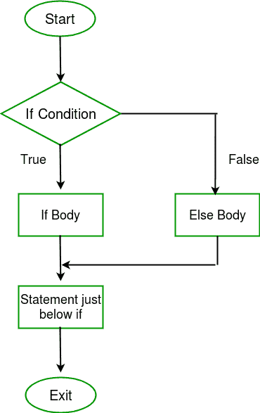 图片[2]-Perl |决策（if，if-else，嵌套–if，if-elsif梯形图，除非，除非else，除非elsif）-yiteyi-C++库