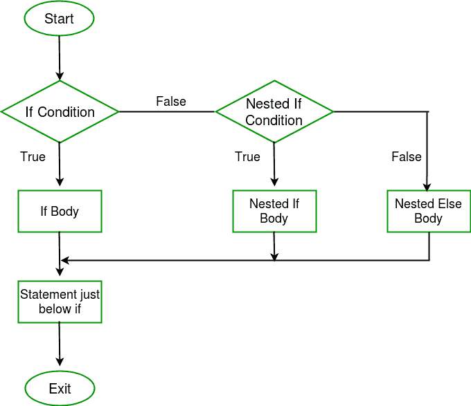 图片[3]-Perl |决策（if，if-else，嵌套–if，if-elsif梯形图，除非，除非else，除非elsif）-yiteyi-C++库
