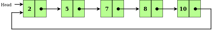 从循环链表中删除-yiteyi-C++库