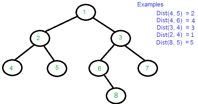 查找二叉树两个节点之间距离的查询–O（logn）方法-yiteyi-C++库