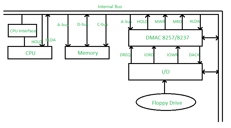 使用DMA控制器8257/8237直接访问内存-yiteyi-C++库