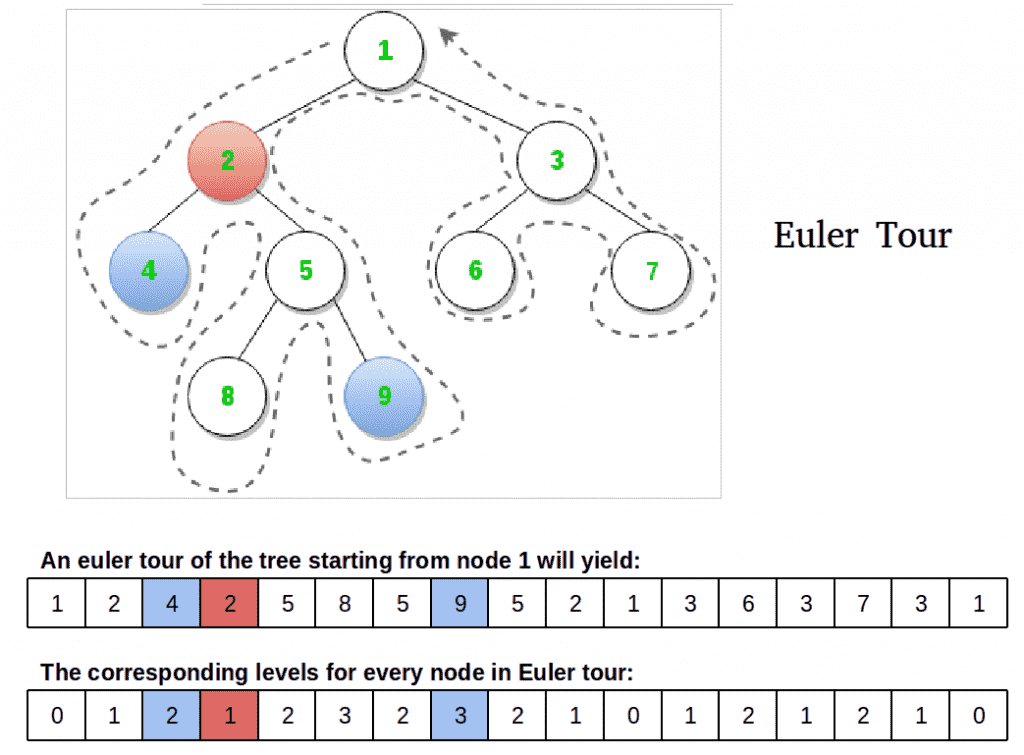 eulertour