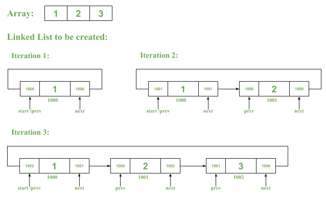 将数组转换为循环双链接列表-yiteyi-C++库