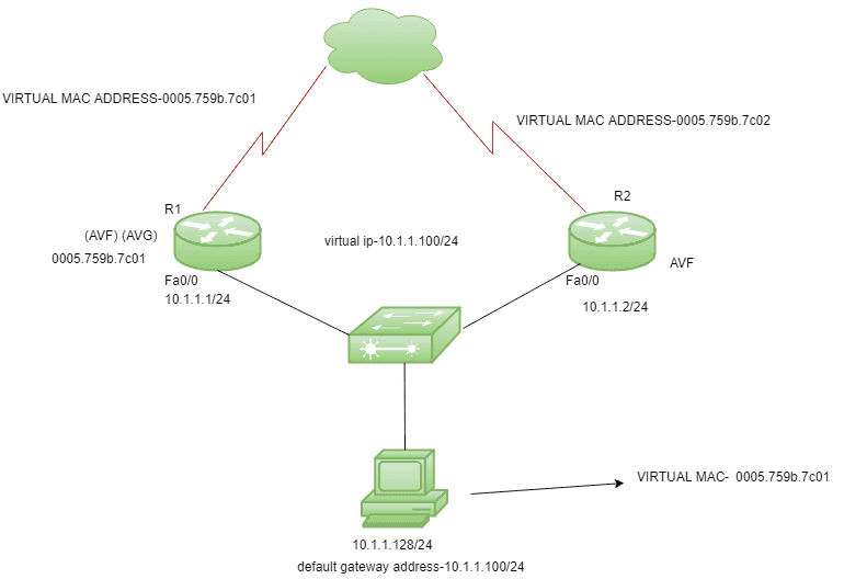 网关负载平衡协议（GLBP）-yiteyi-C++库