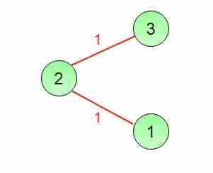 Minimum Spanning Tree