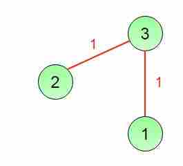 Minimum Spanning Tree