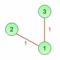 Minimum Spanning Tree