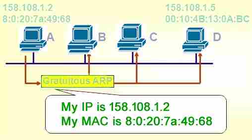 图片[6]-ARP、反向ARP（RARP）、反向ARP（InARP）、代理ARP和免费ARP-yiteyi-C++库