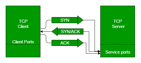 TCP三方握手过程-yiteyi-C++库