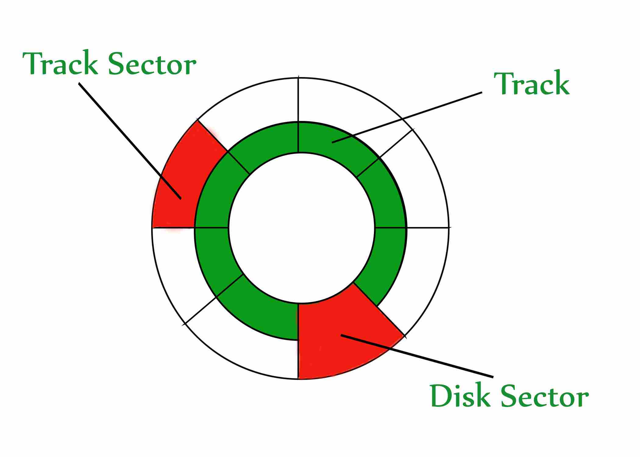 硬盘驱动器（HDD）辅助存储器-yiteyi-C++库