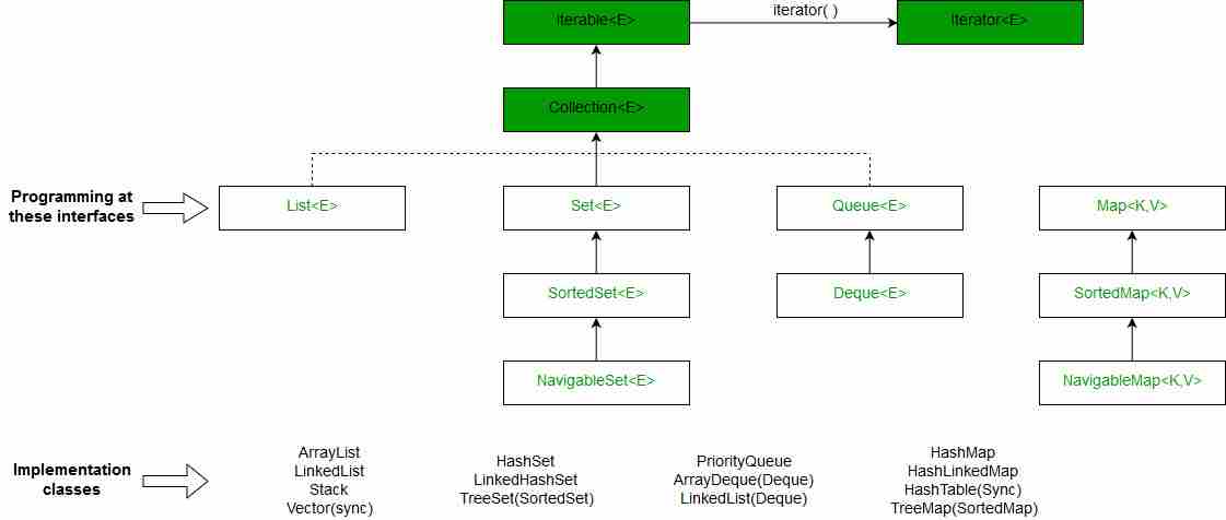 Java中的HashMap和TreeMap-yiteyi-C++库