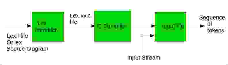 Flex（快速词法分析器生成器）-yiteyi-C++库