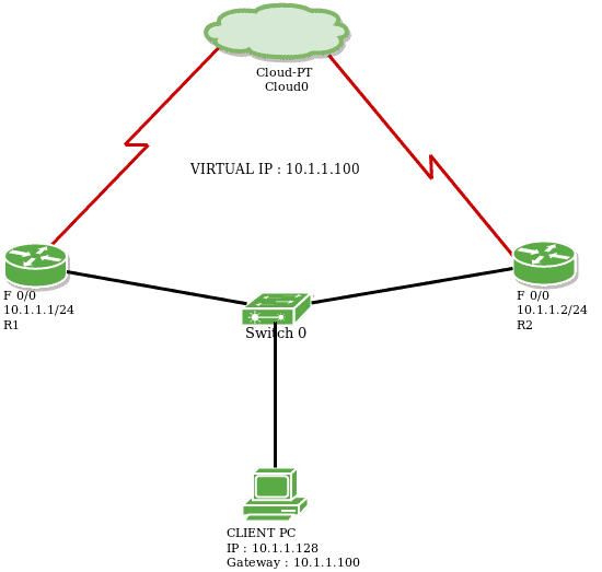 热备用路由器协议（HSRP）-yiteyi-C++库