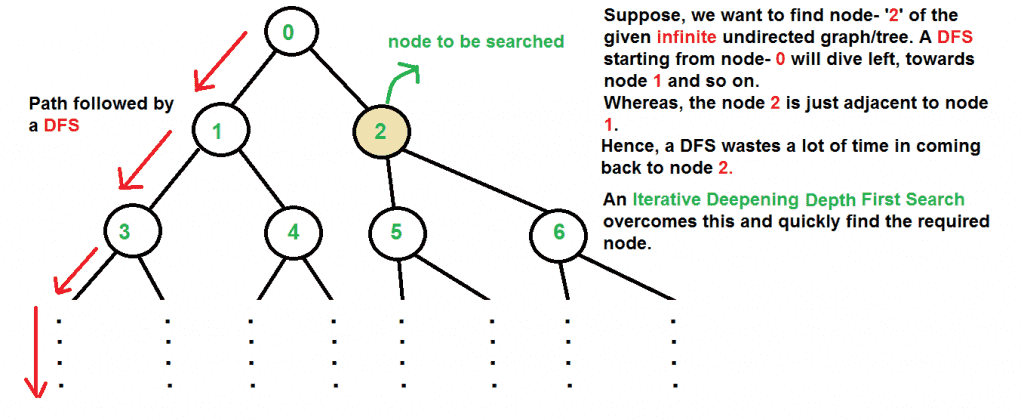 迭代深化搜索（IDS）或迭代深化深度优先搜索（IDDFS）-yiteyi-C++库