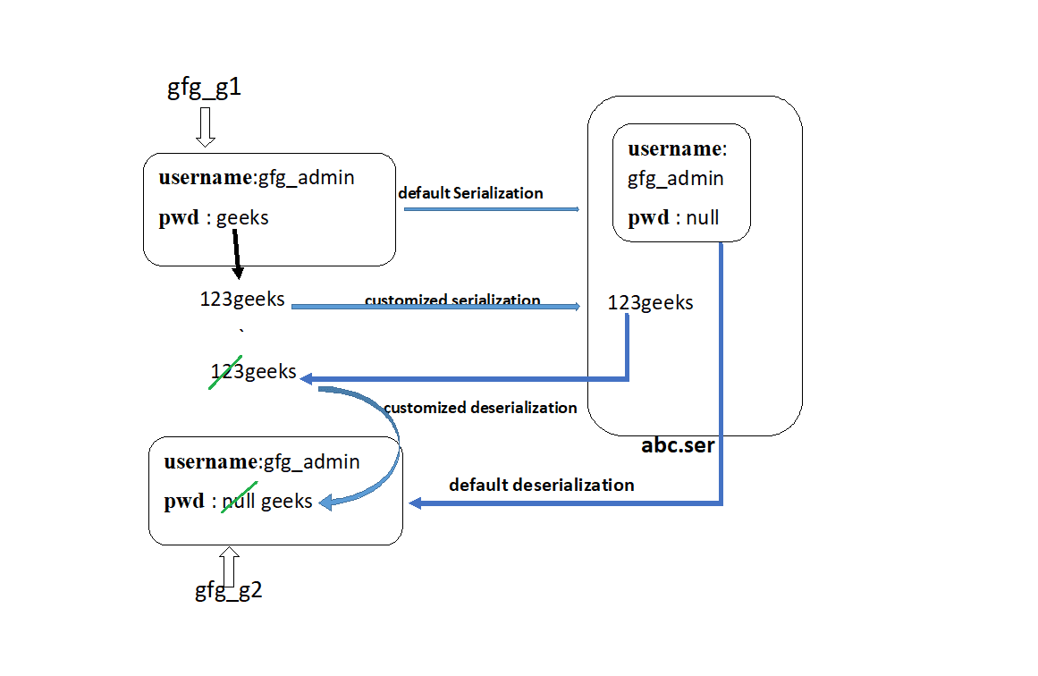 Diagram to show customized serialization: