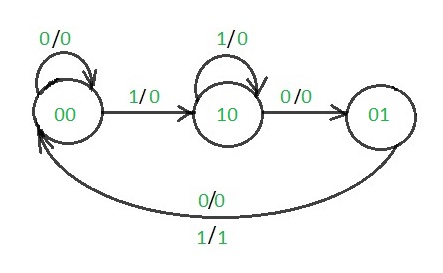图片[3]-设计101序列检测器（Mealy机器）-yiteyi-C++库