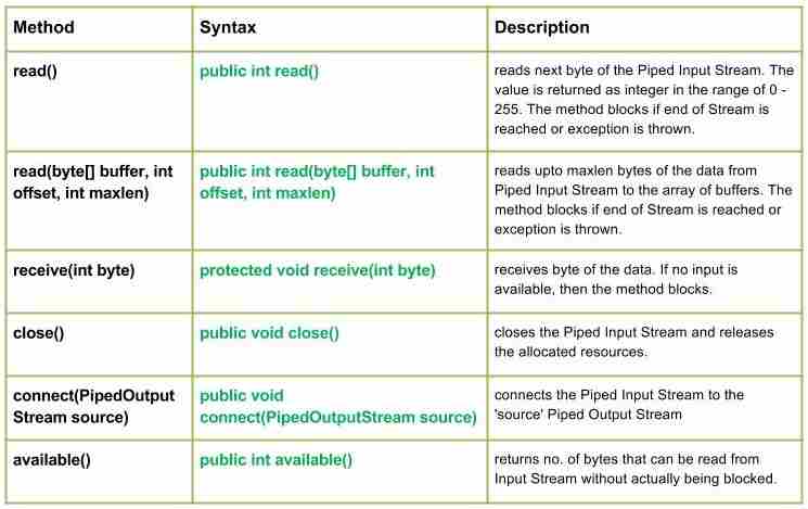 JAVA伊奥。Java中的PipedInputStream类-yiteyi-C++库