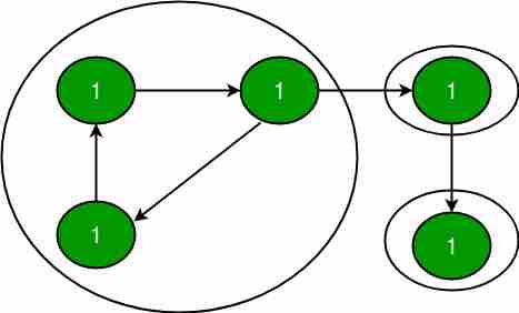Tarjan寻找强连通分量的算法-yiteyi-C++库