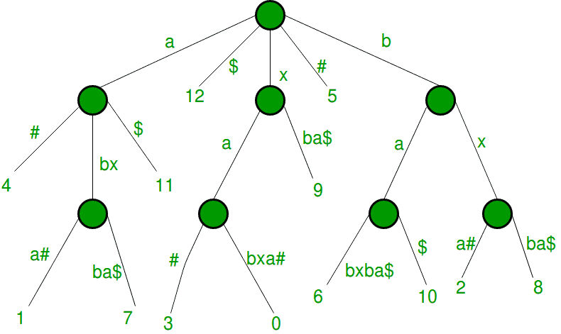 后缀树应用程序5–最长公共子字符串-yiteyi-C++库