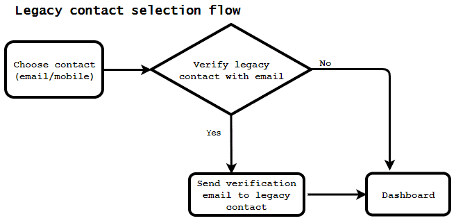 legacy contact selection control flow