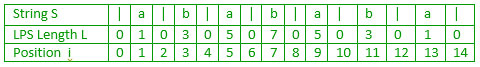 Manacher's Algorithm – Linear Time Longest Palindromic Substring