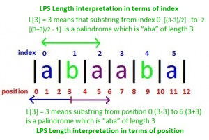Manacher's Algorithm – Linear Time Longest Palindromic Substring