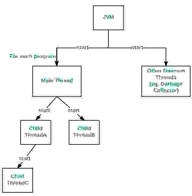 Java中的主线程-yiteyi-C++库