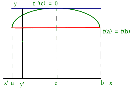 数学|罗尔中值定理-yiteyi-C++库