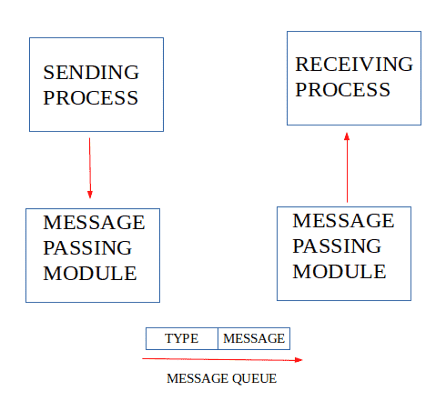 使用消息队列的IPC-yiteyi-C++库