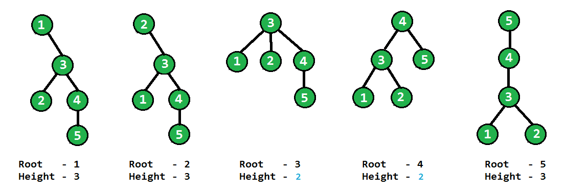 一棵树的树根可以提供最小的高度-yiteyi-C++库