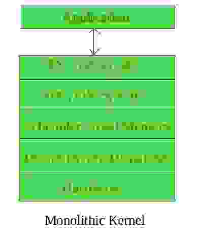 单片内核及其与微内核的关键区别-yiteyi-C++库