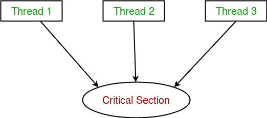 Python中的多线程|集2（同步）-yiteyi-C++库
