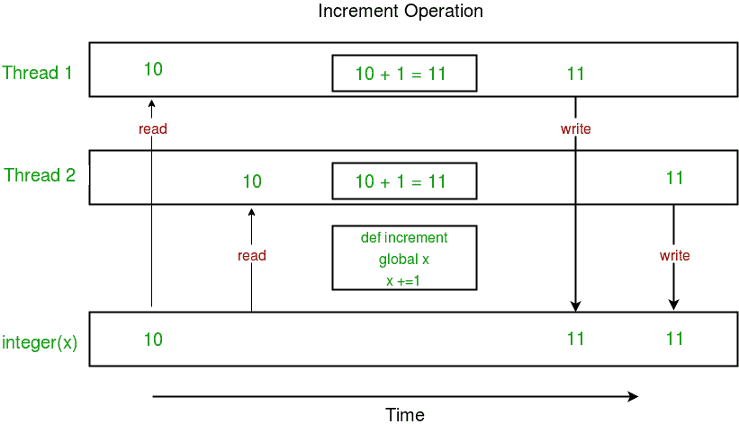 图片[2]-Python中的多线程|集2（同步）-yiteyi-C++库