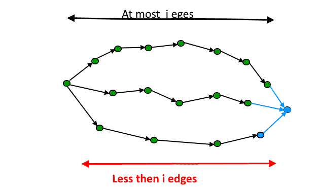 Detect a negative cycle in a Graph using Bellman Ford Algorithm