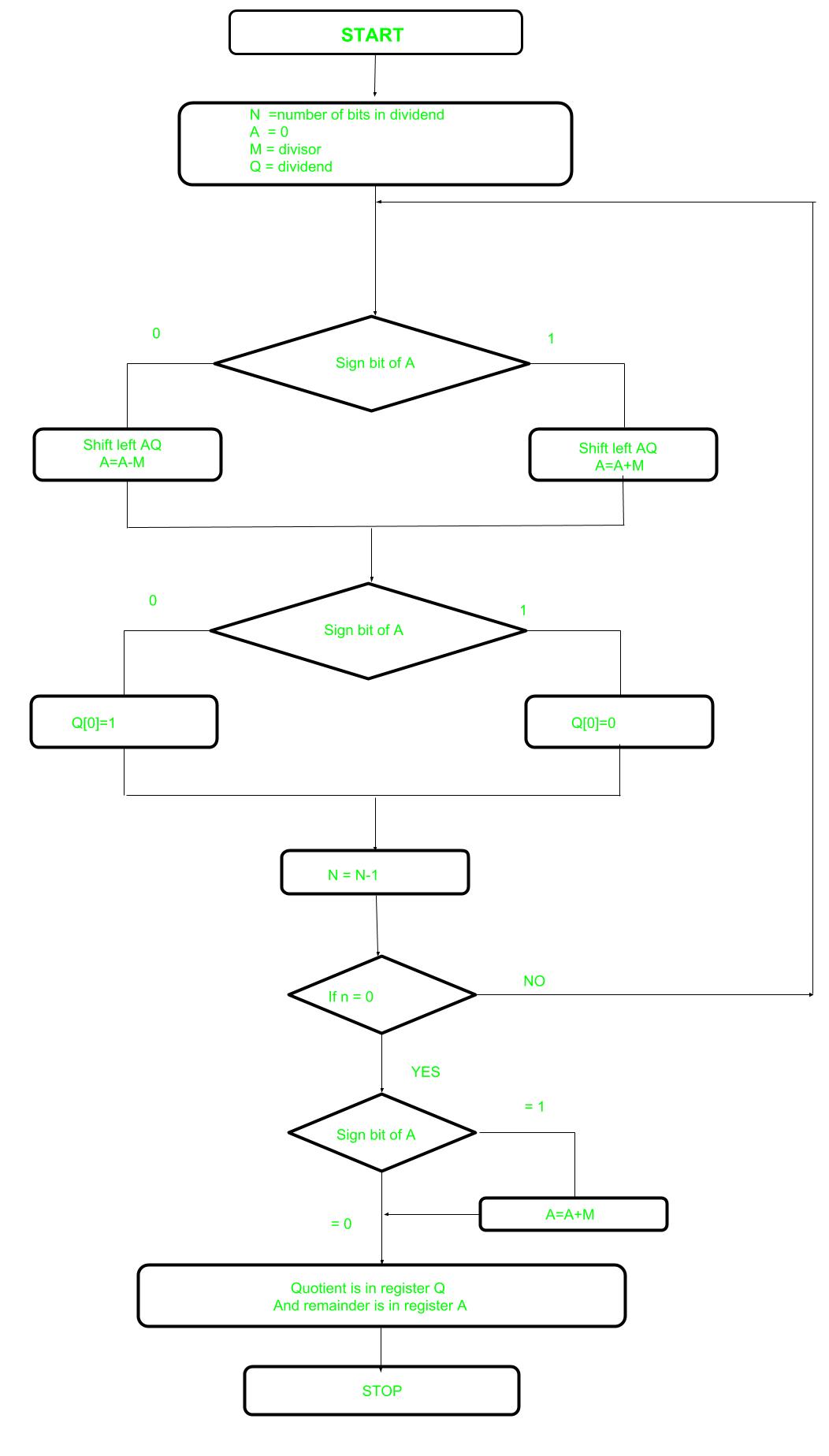 无符号整数的非还原除法-yiteyi-C++库