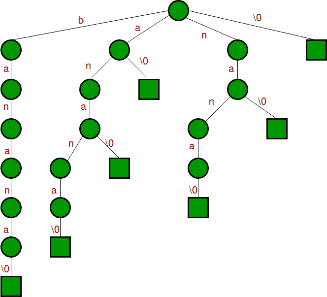 图片[3]-基于后缀树的模式搜索-yiteyi-C++库