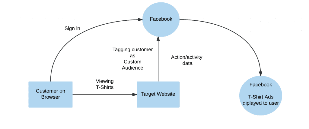 Facebook如何为你搜索的内容显示广告-yiteyi-C++库