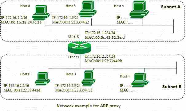 图片[5]-ARP、反向ARP（RARP）、反向ARP（InARP）、代理ARP和免费ARP-yiteyi-C++库