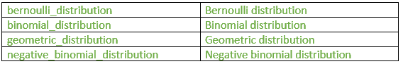 related to bernoulli trials