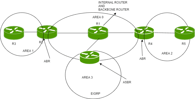 开放最短路径优先（OSPF）路由器角色和配置-yiteyi-C++库