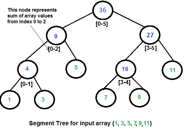 分段树中的延迟传播-yiteyi-C++库