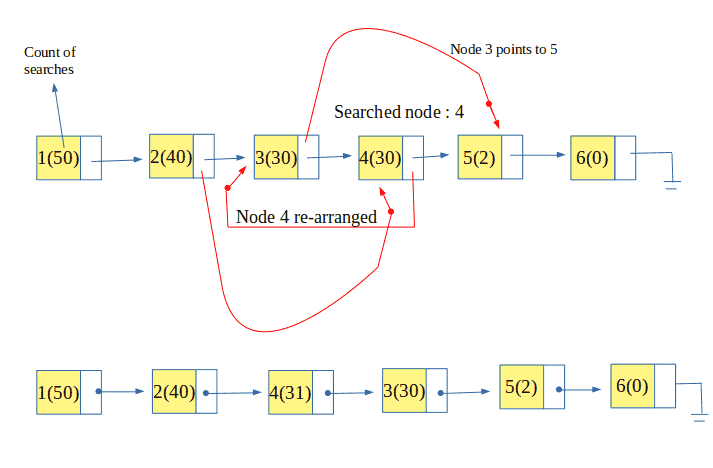 自组织列表：计数法-yiteyi-C++库