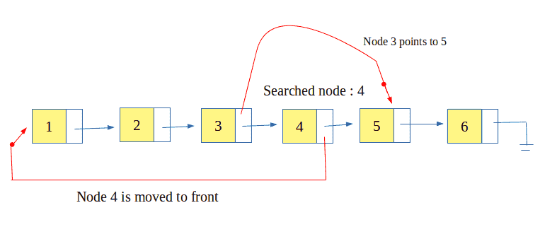 自组织列表：移动到前面方法-yiteyi-C++库