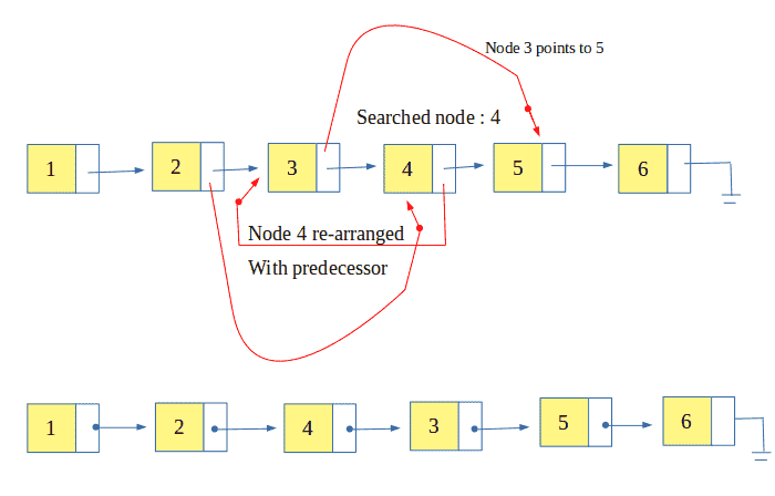 自组织列表：转置法-yiteyi-C++库